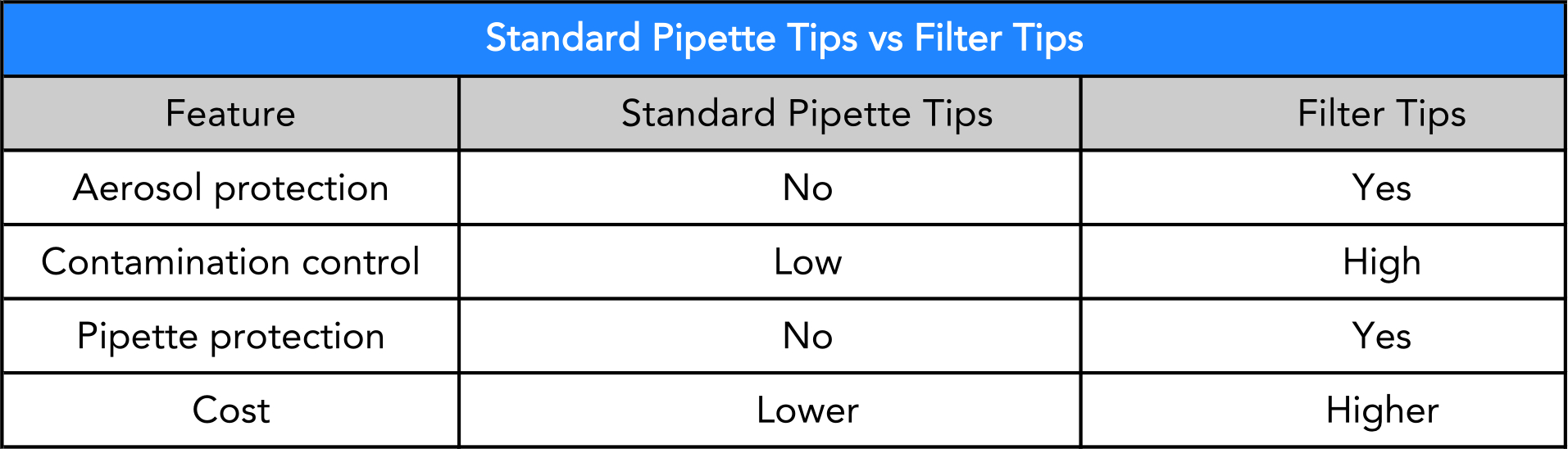 Difference Between Pipette Tips, Filter Tips, and Low Retention Tips ...